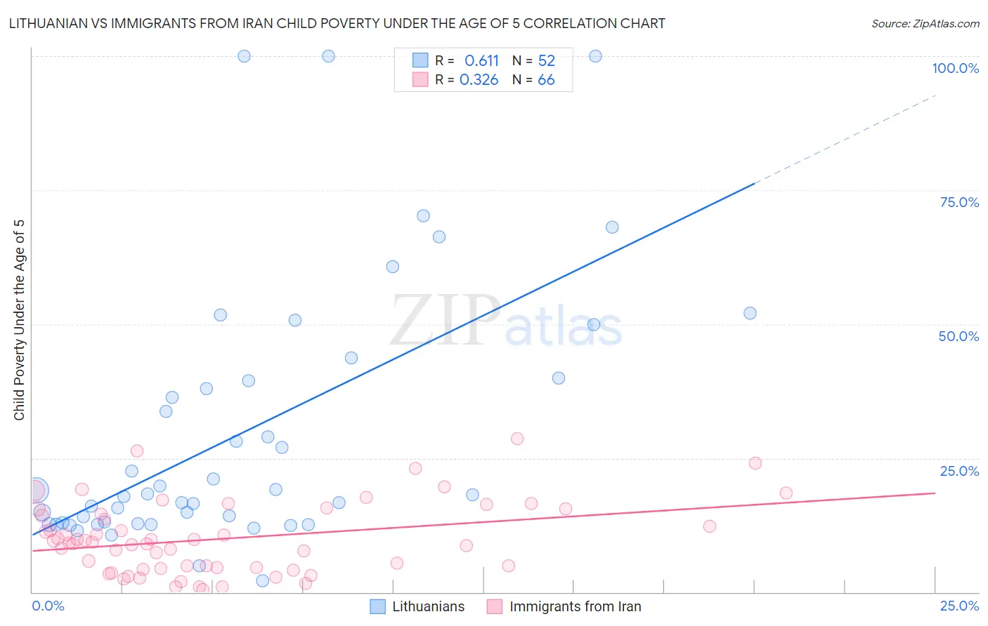 Lithuanian vs Immigrants from Iran Child Poverty Under the Age of 5