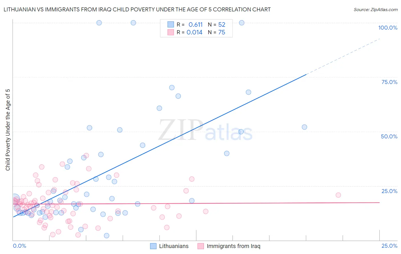 Lithuanian vs Immigrants from Iraq Child Poverty Under the Age of 5