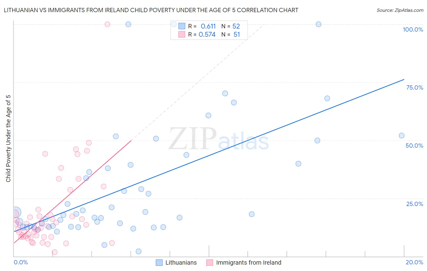 Lithuanian vs Immigrants from Ireland Child Poverty Under the Age of 5
