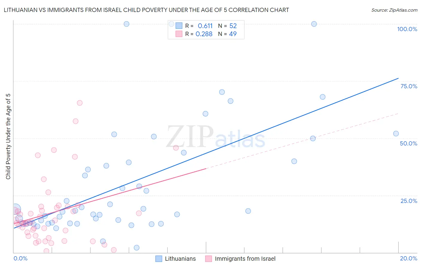 Lithuanian vs Immigrants from Israel Child Poverty Under the Age of 5