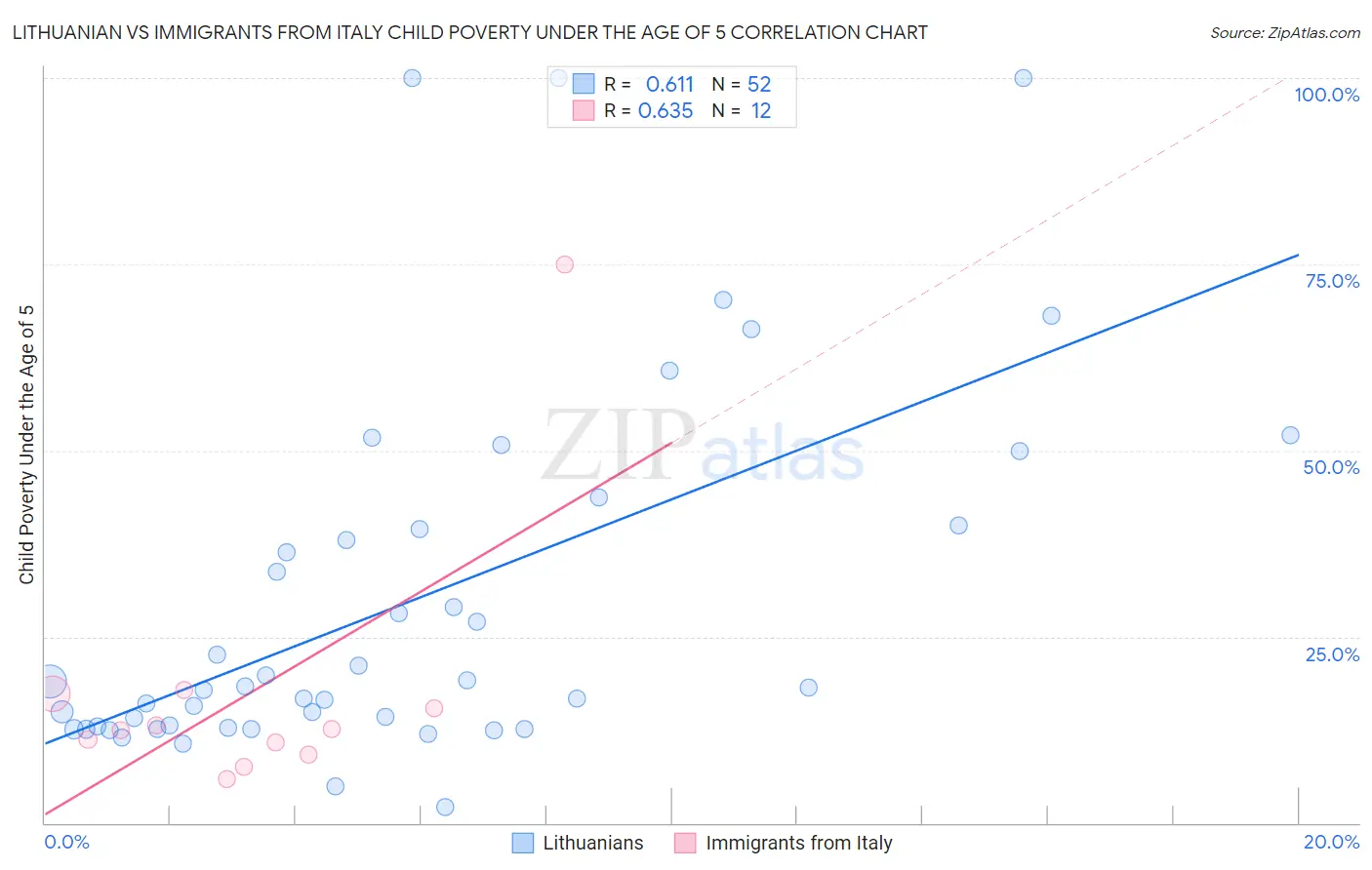 Lithuanian vs Immigrants from Italy Child Poverty Under the Age of 5