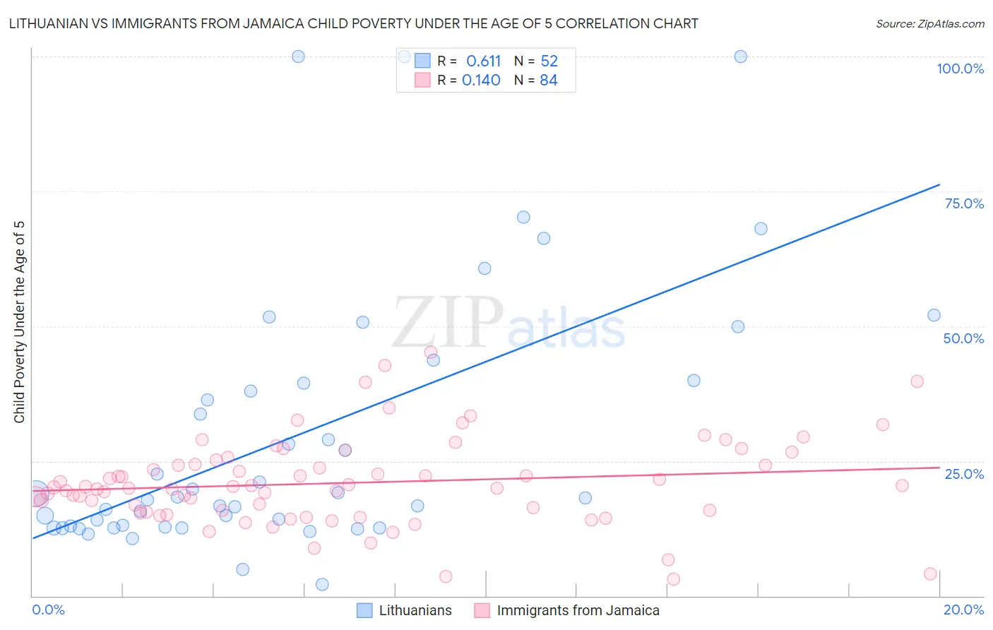 Lithuanian vs Immigrants from Jamaica Child Poverty Under the Age of 5