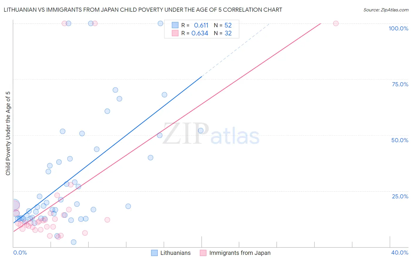 Lithuanian vs Immigrants from Japan Child Poverty Under the Age of 5
