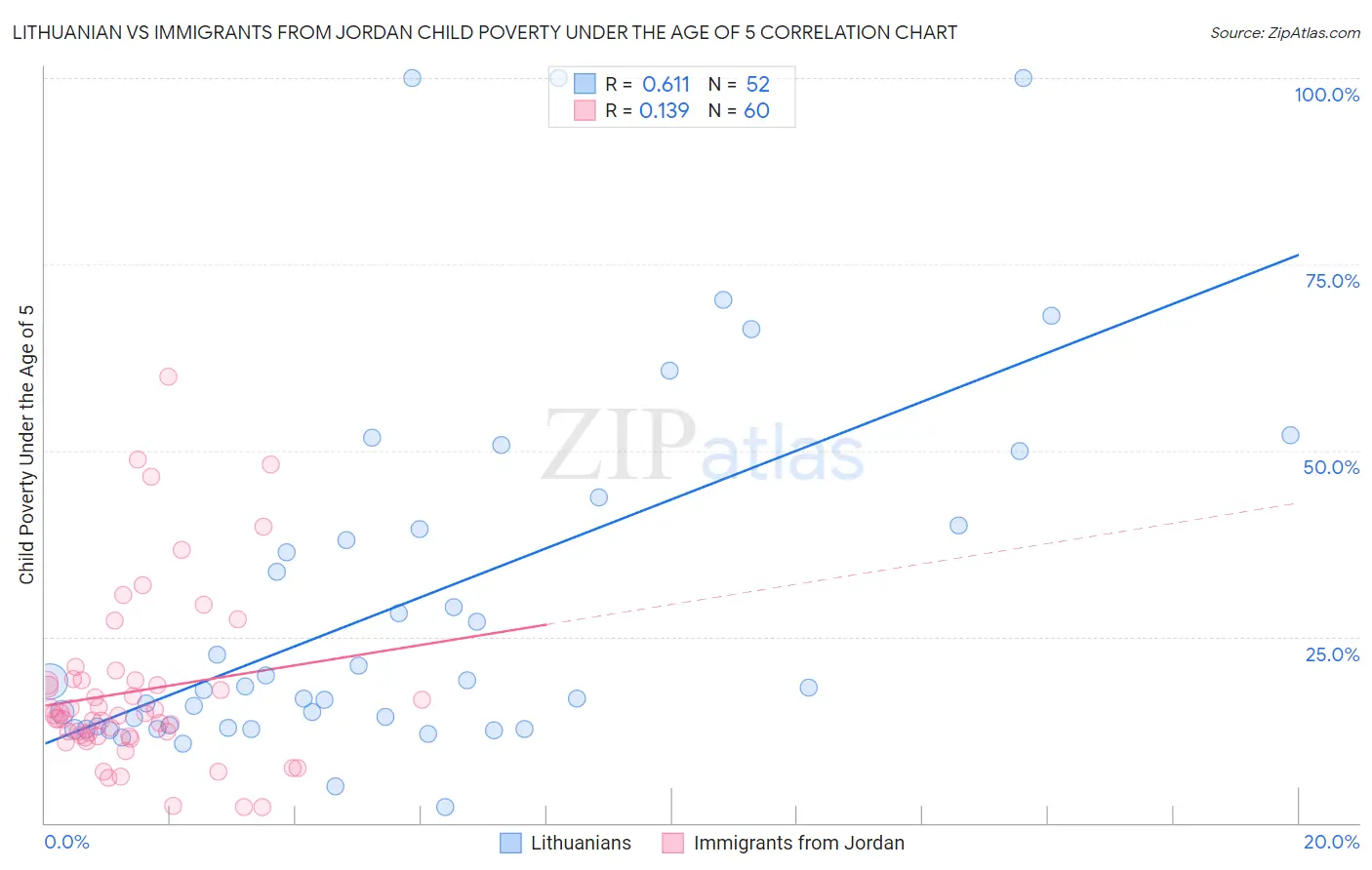 Lithuanian vs Immigrants from Jordan Child Poverty Under the Age of 5