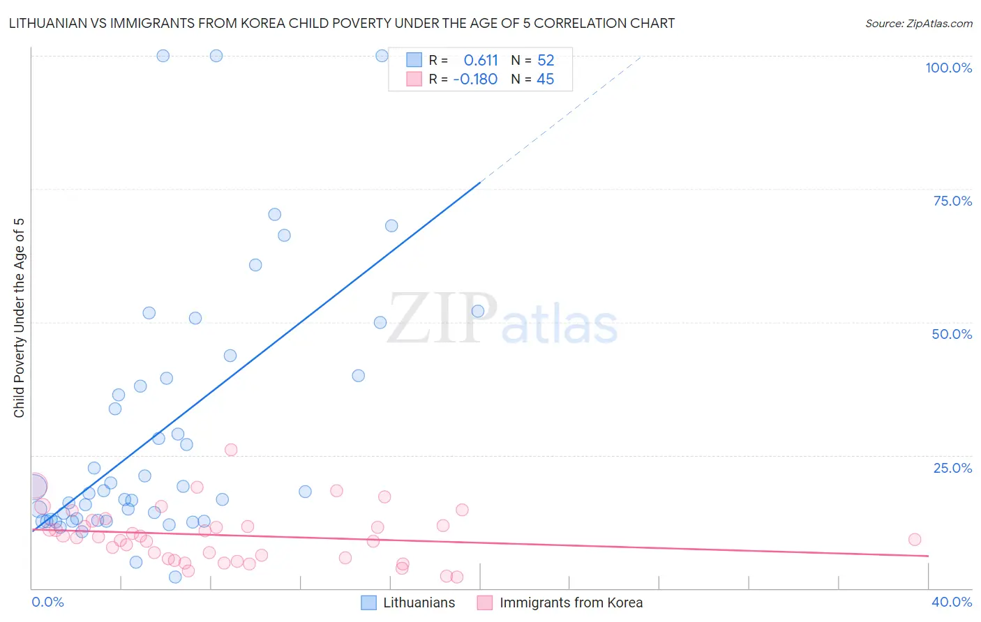 Lithuanian vs Immigrants from Korea Child Poverty Under the Age of 5
