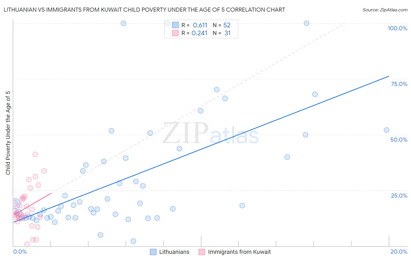 Lithuanian vs Immigrants from Kuwait Child Poverty Under the Age of 5