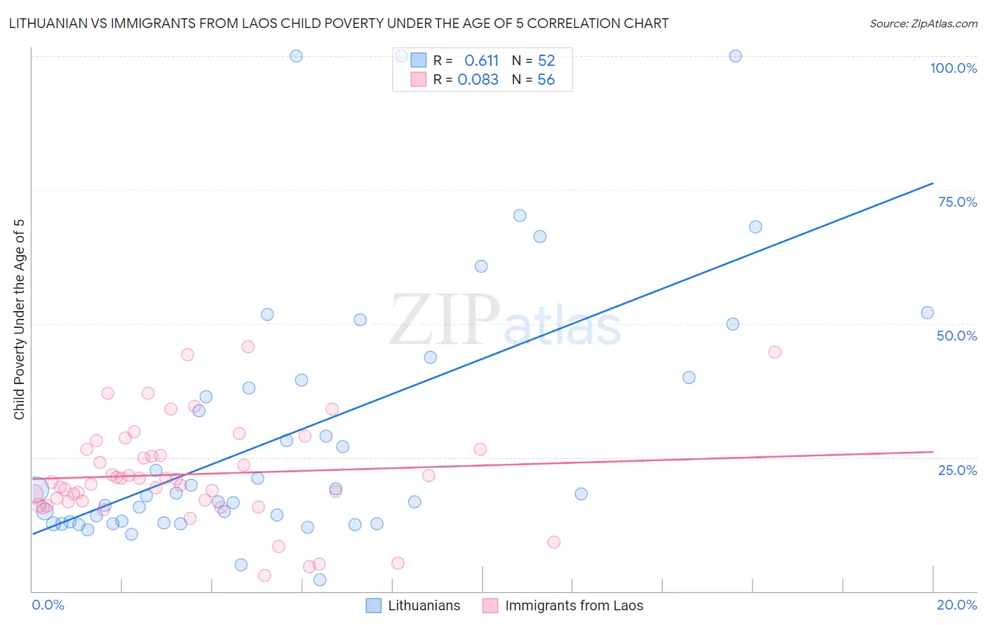 Lithuanian vs Immigrants from Laos Child Poverty Under the Age of 5