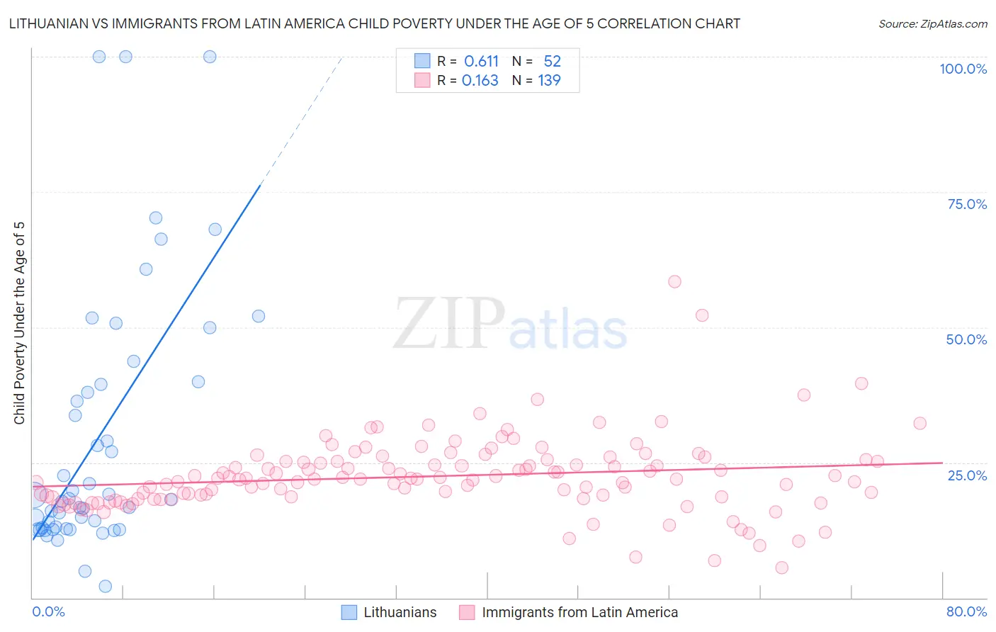 Lithuanian vs Immigrants from Latin America Child Poverty Under the Age of 5