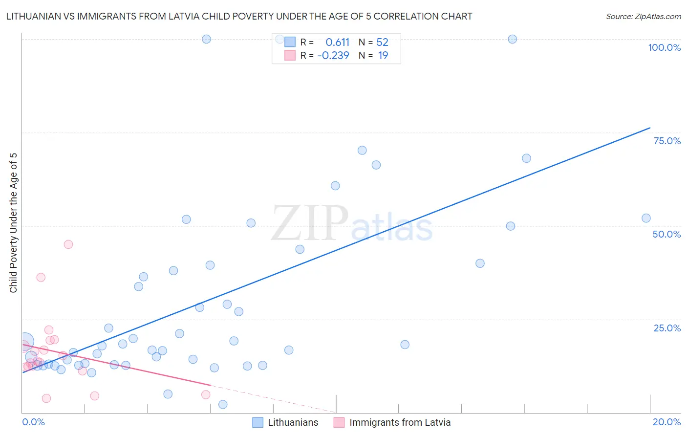 Lithuanian vs Immigrants from Latvia Child Poverty Under the Age of 5