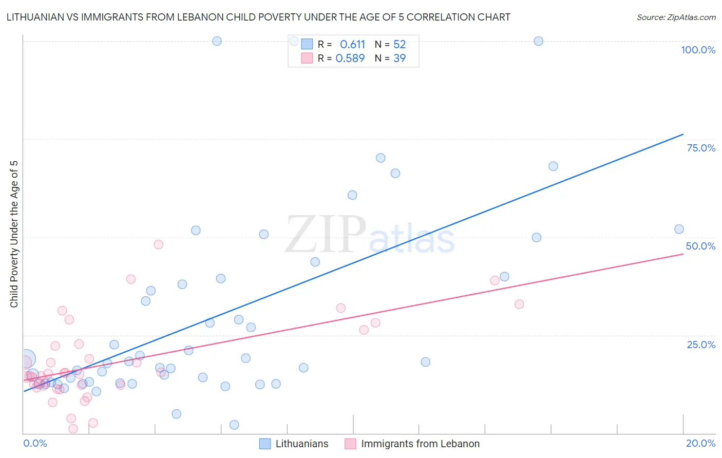 Lithuanian vs Immigrants from Lebanon Child Poverty Under the Age of 5