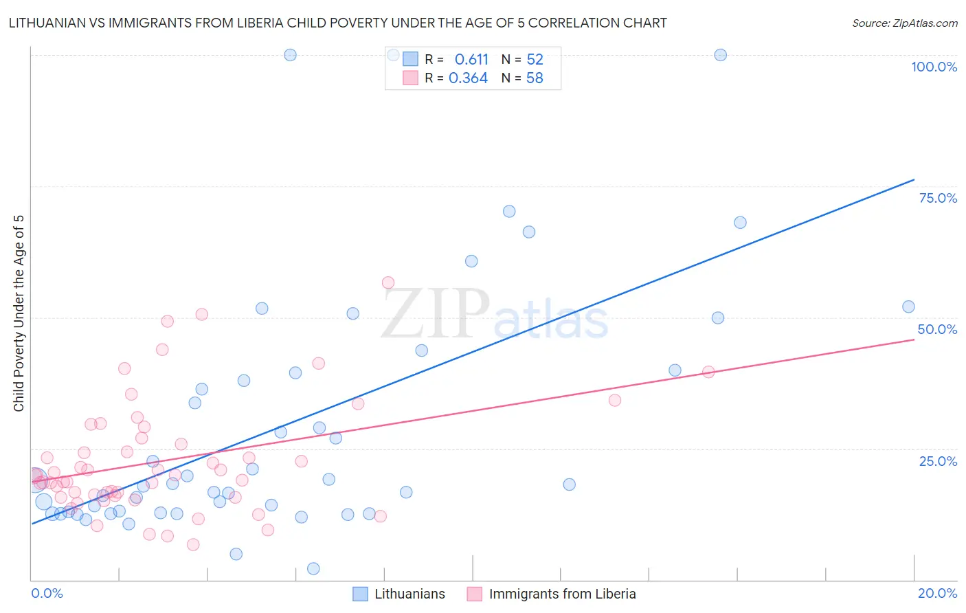 Lithuanian vs Immigrants from Liberia Child Poverty Under the Age of 5