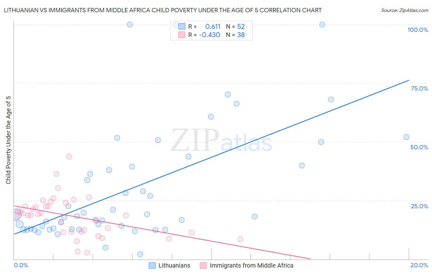 Lithuanian vs Immigrants from Middle Africa Child Poverty Under the Age of 5