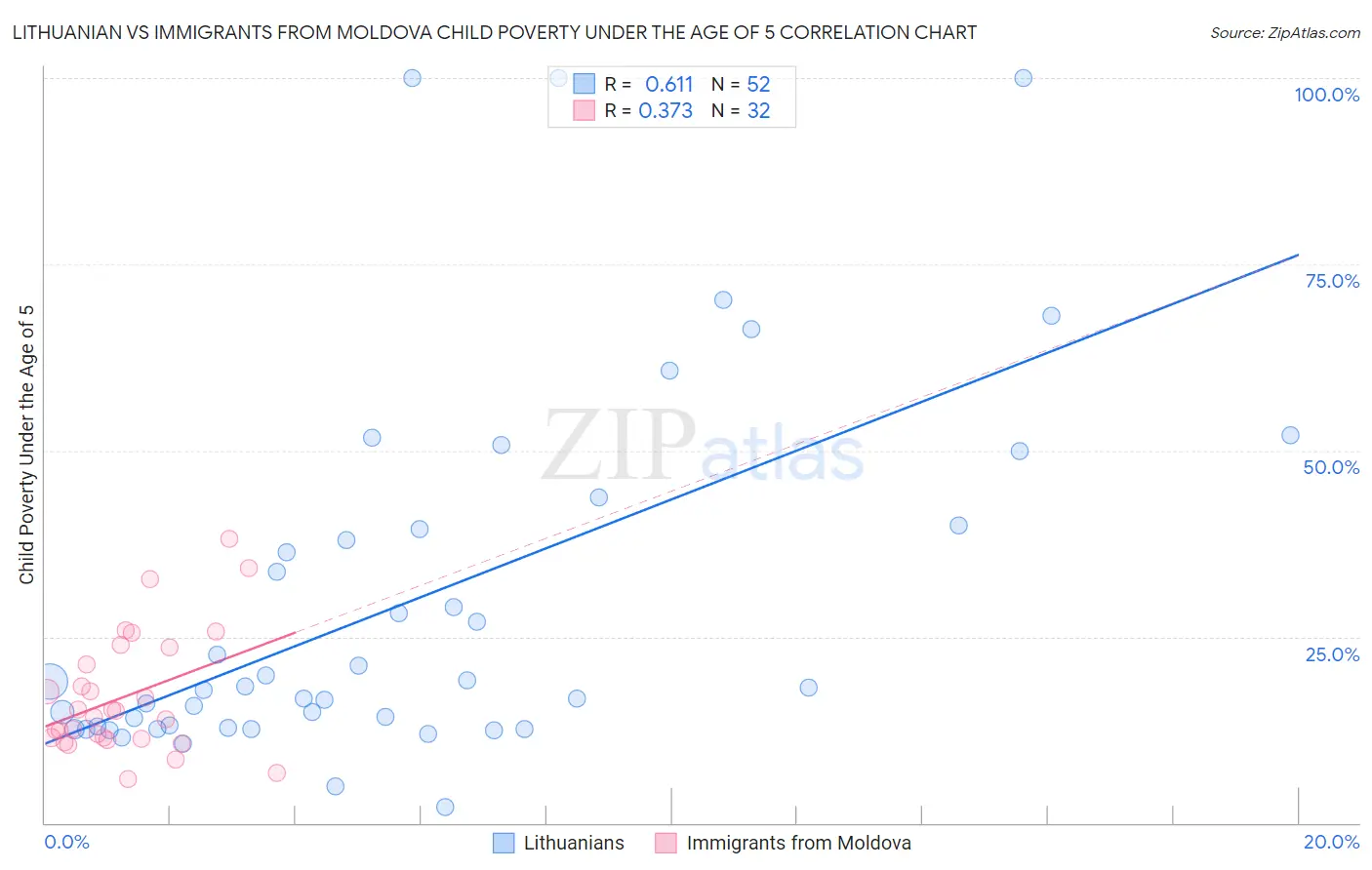 Lithuanian vs Immigrants from Moldova Child Poverty Under the Age of 5