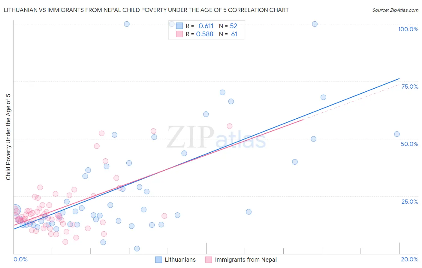 Lithuanian vs Immigrants from Nepal Child Poverty Under the Age of 5