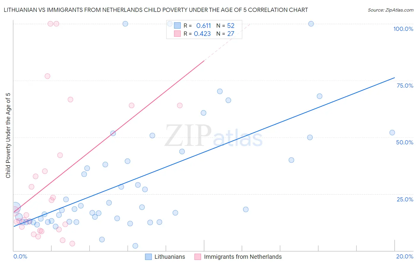 Lithuanian vs Immigrants from Netherlands Child Poverty Under the Age of 5