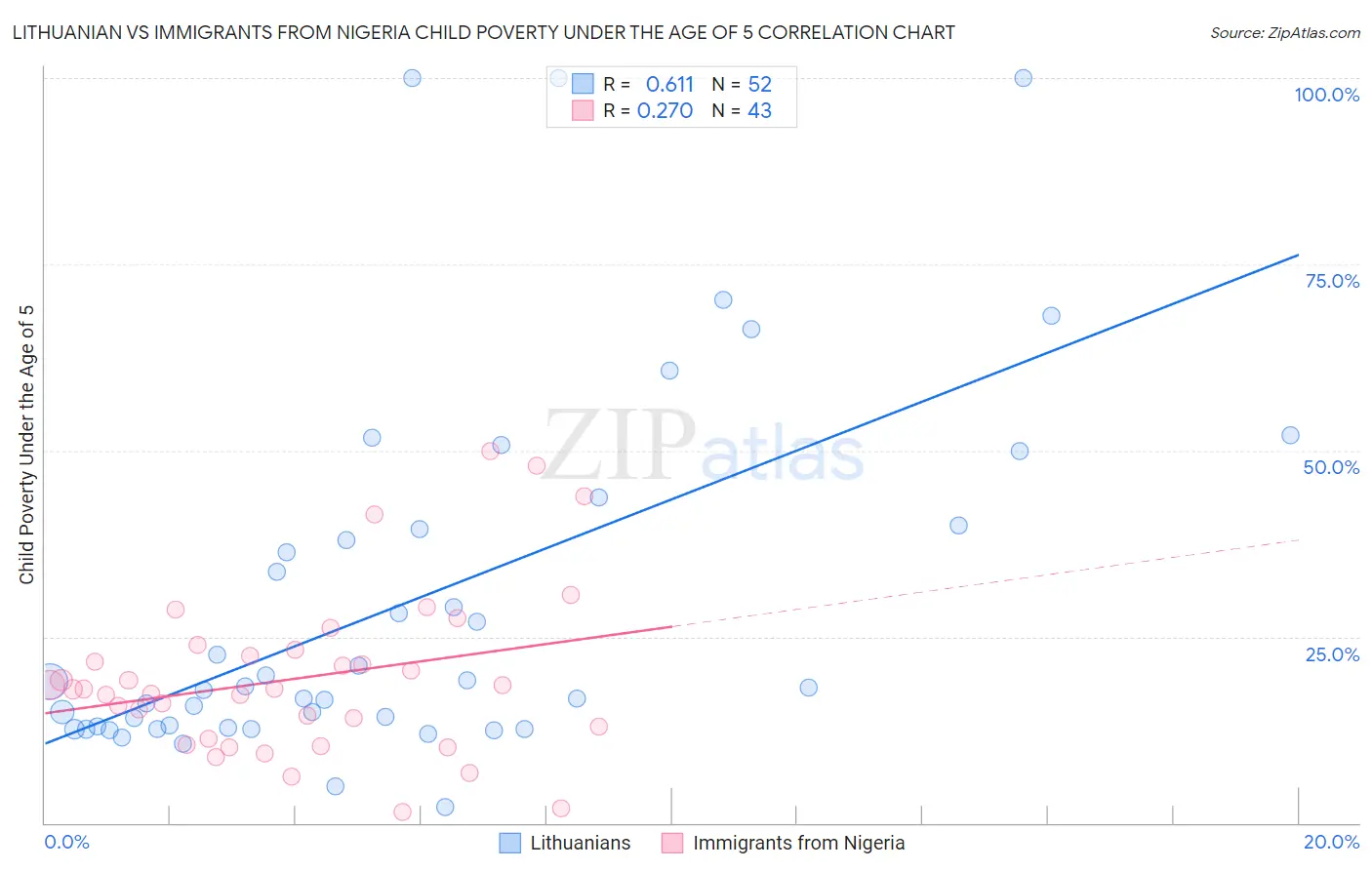 Lithuanian vs Immigrants from Nigeria Child Poverty Under the Age of 5