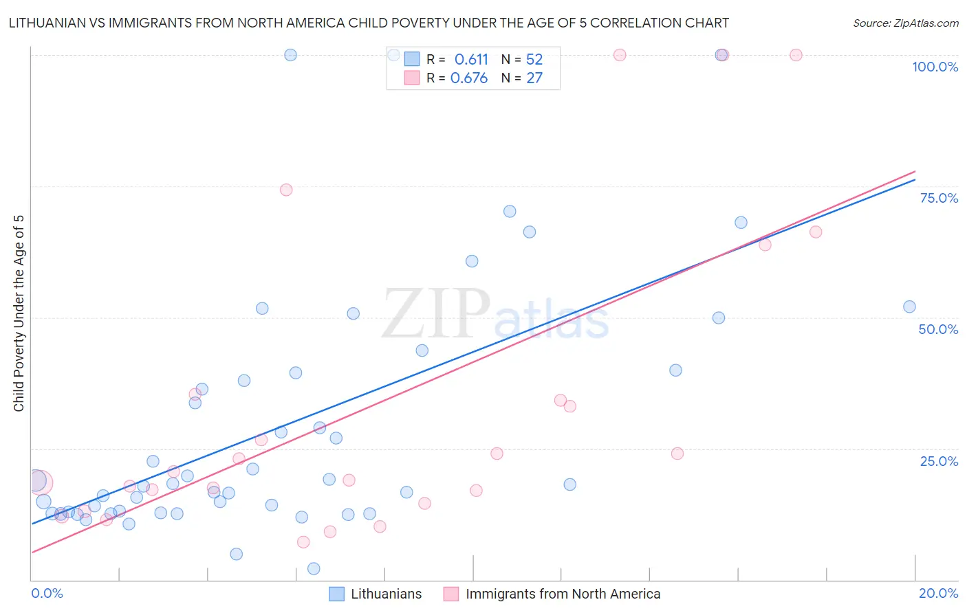 Lithuanian vs Immigrants from North America Child Poverty Under the Age of 5