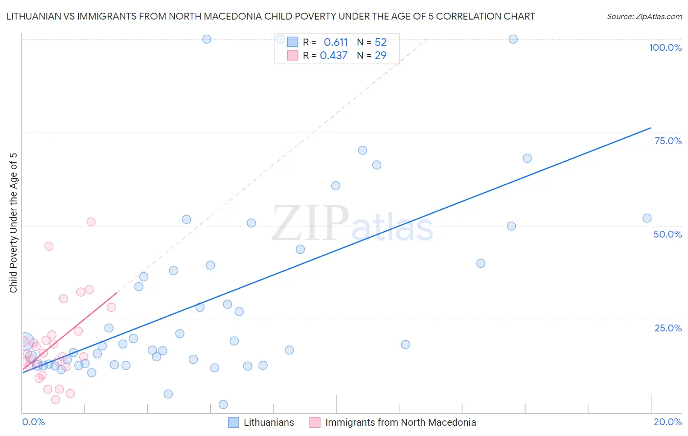 Lithuanian vs Immigrants from North Macedonia Child Poverty Under the Age of 5