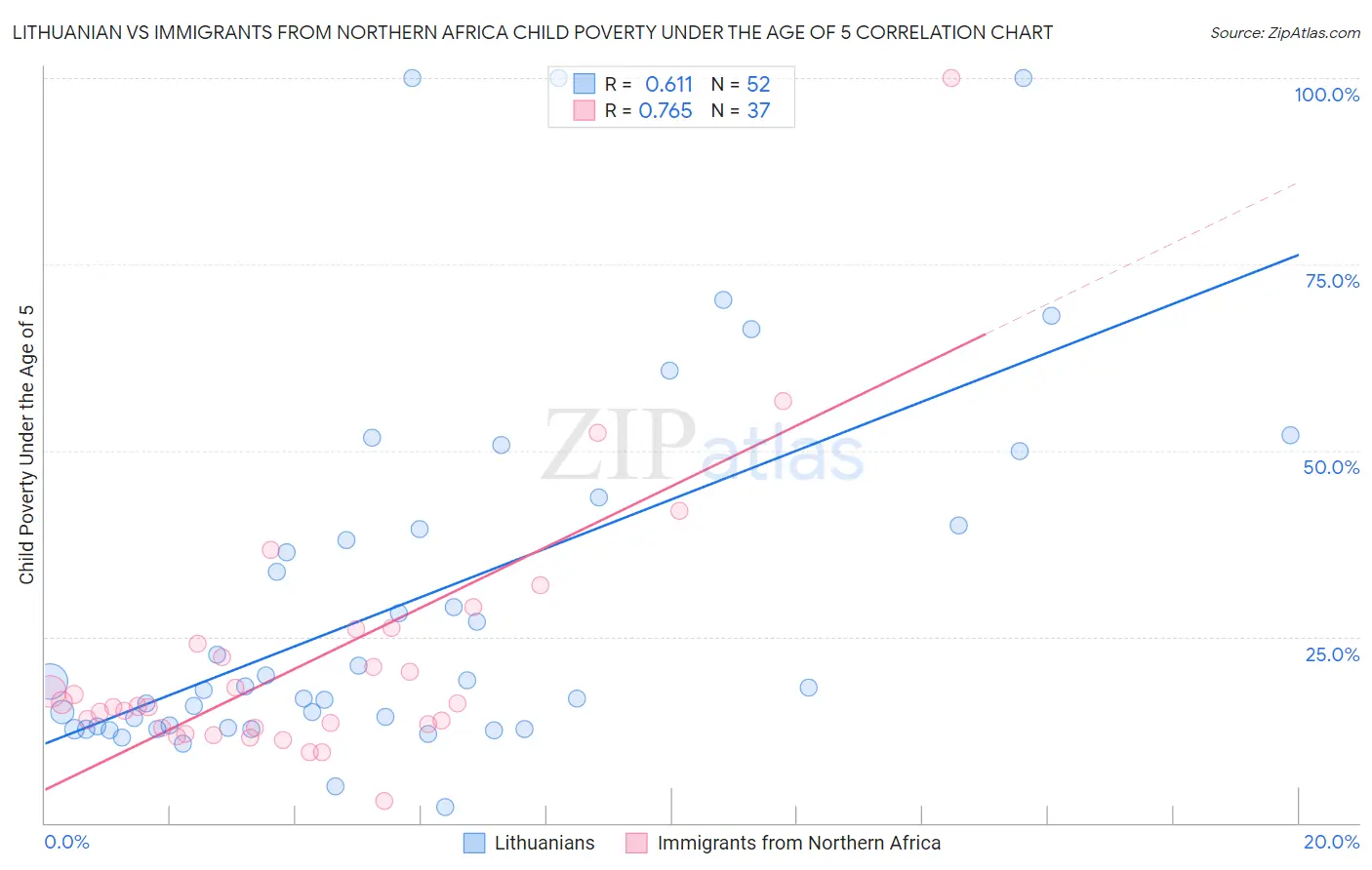 Lithuanian vs Immigrants from Northern Africa Child Poverty Under the Age of 5