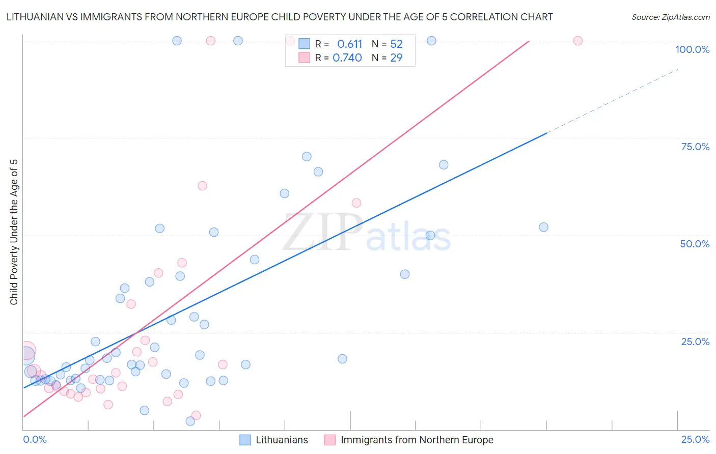 Lithuanian vs Immigrants from Northern Europe Child Poverty Under the Age of 5