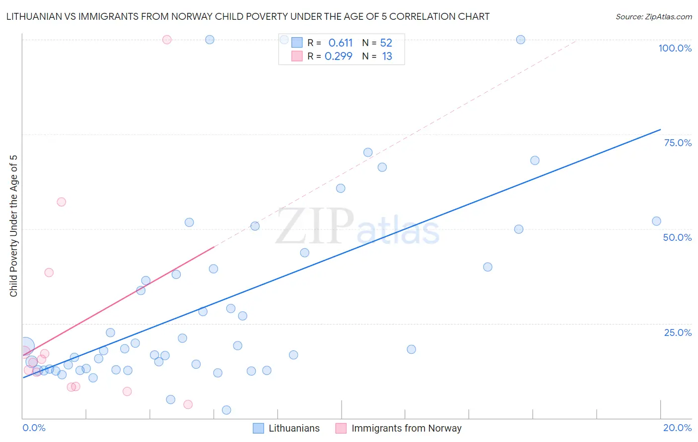 Lithuanian vs Immigrants from Norway Child Poverty Under the Age of 5