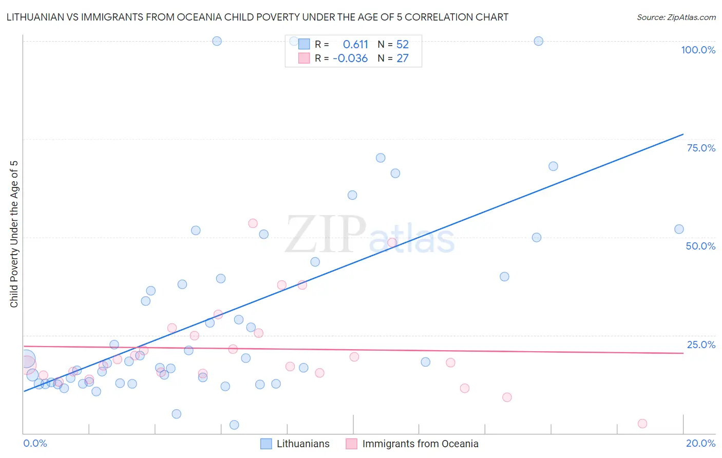 Lithuanian vs Immigrants from Oceania Child Poverty Under the Age of 5