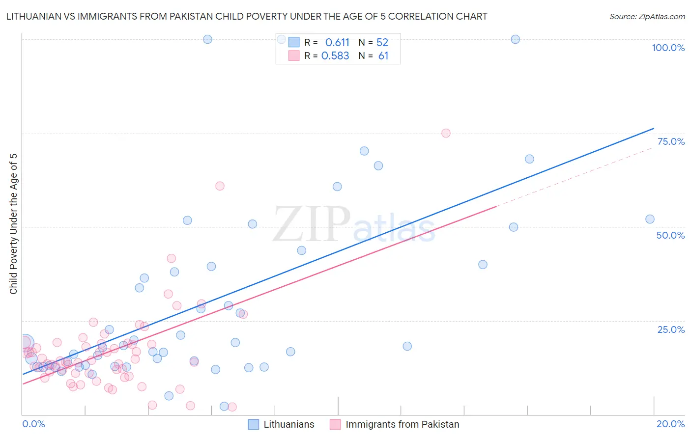 Lithuanian vs Immigrants from Pakistan Child Poverty Under the Age of 5