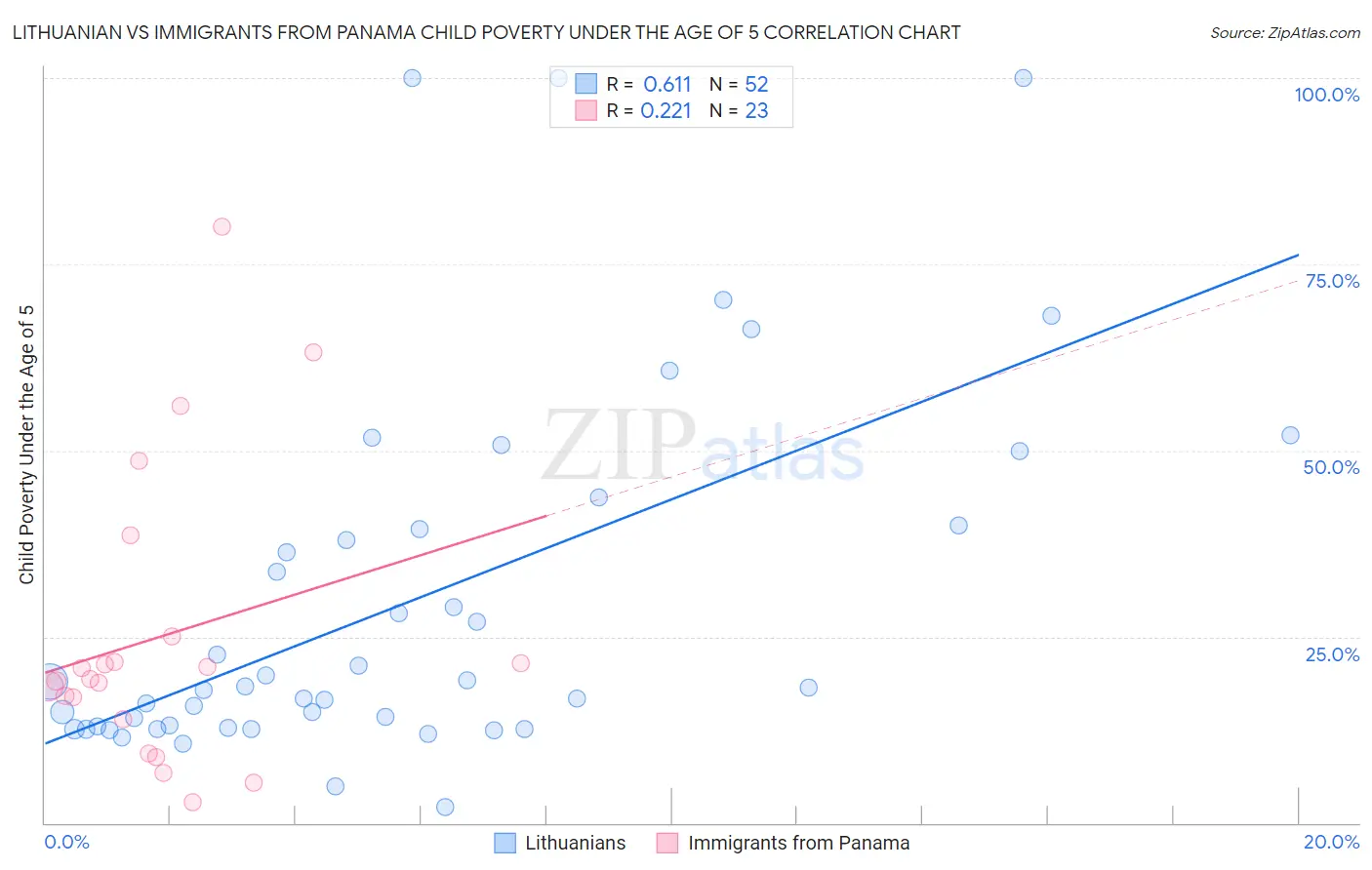 Lithuanian vs Immigrants from Panama Child Poverty Under the Age of 5