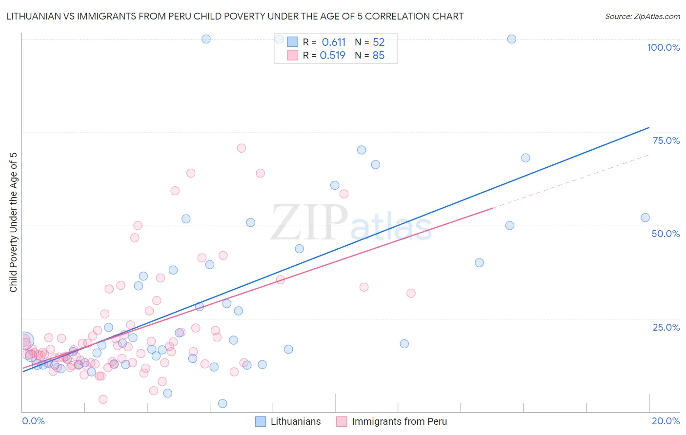 Lithuanian vs Immigrants from Peru Child Poverty Under the Age of 5