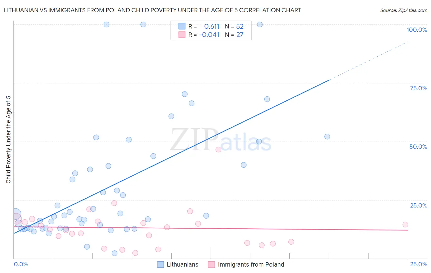 Lithuanian vs Immigrants from Poland Child Poverty Under the Age of 5