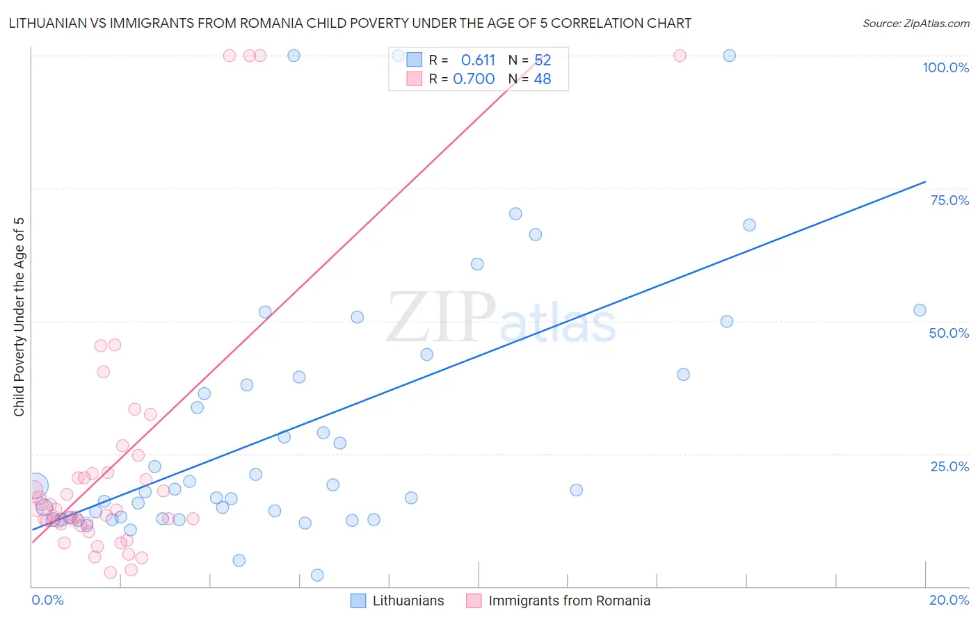 Lithuanian vs Immigrants from Romania Child Poverty Under the Age of 5