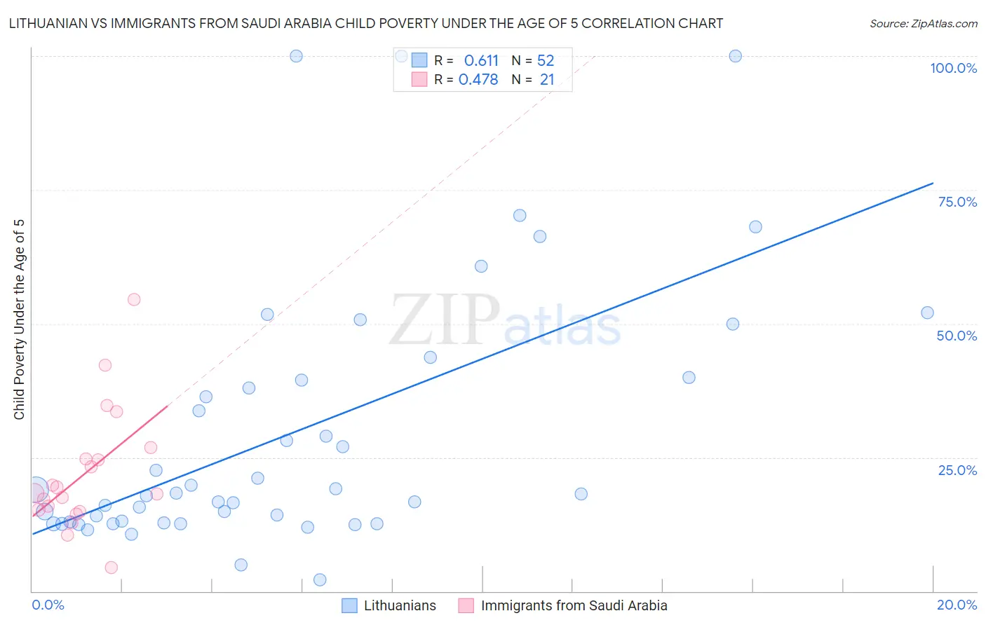 Lithuanian vs Immigrants from Saudi Arabia Child Poverty Under the Age of 5