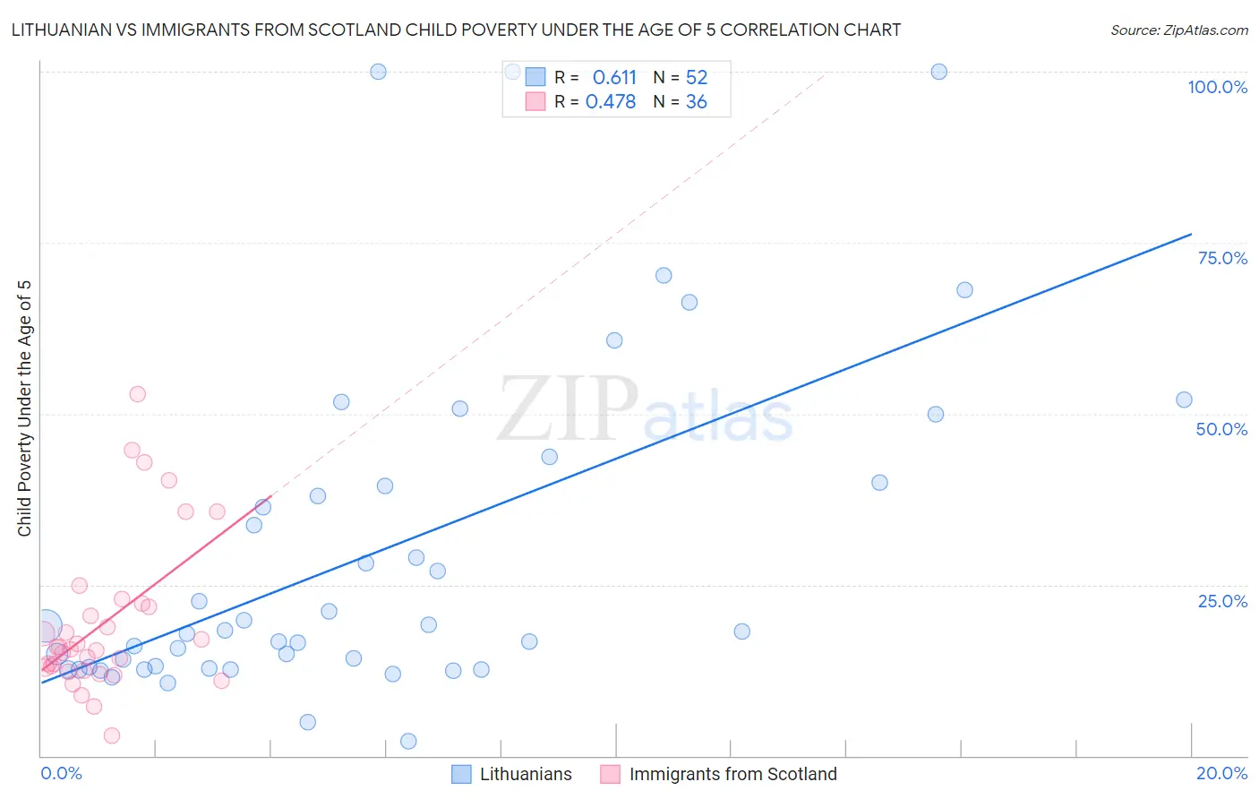 Lithuanian vs Immigrants from Scotland Child Poverty Under the Age of 5