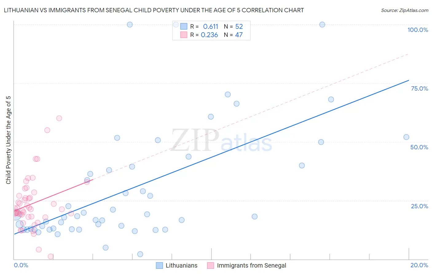 Lithuanian vs Immigrants from Senegal Child Poverty Under the Age of 5