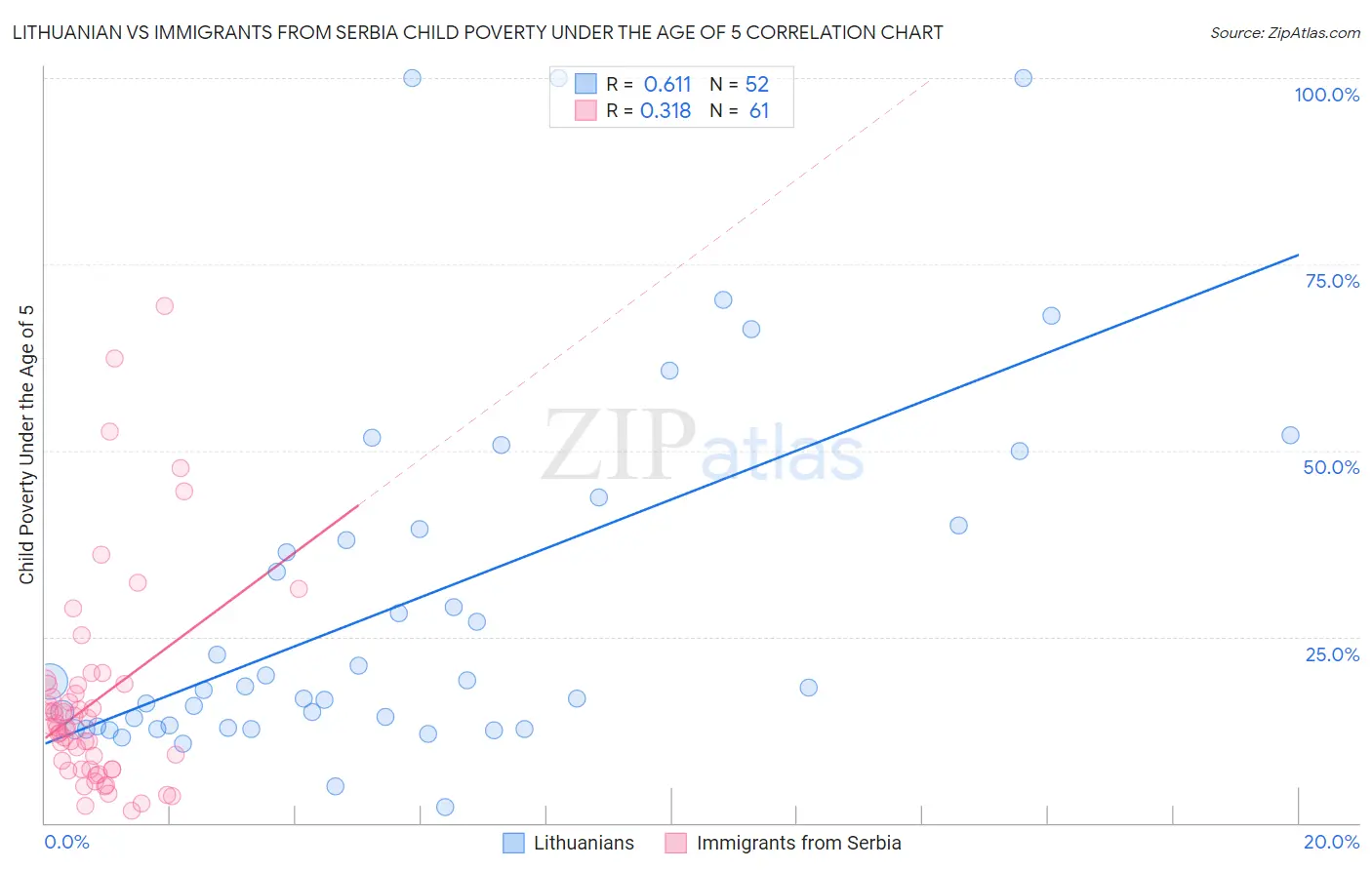 Lithuanian vs Immigrants from Serbia Child Poverty Under the Age of 5