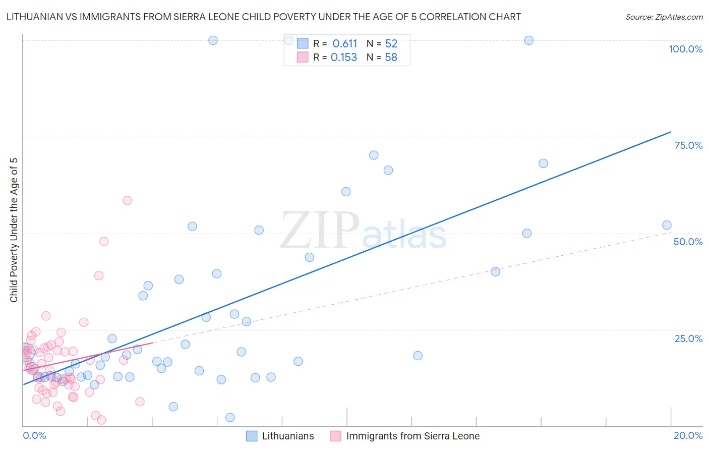 Lithuanian vs Immigrants from Sierra Leone Child Poverty Under the Age of 5