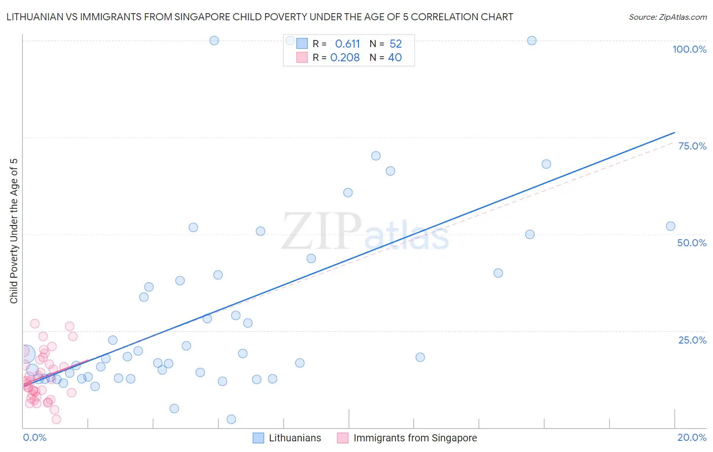 Lithuanian vs Immigrants from Singapore Child Poverty Under the Age of 5