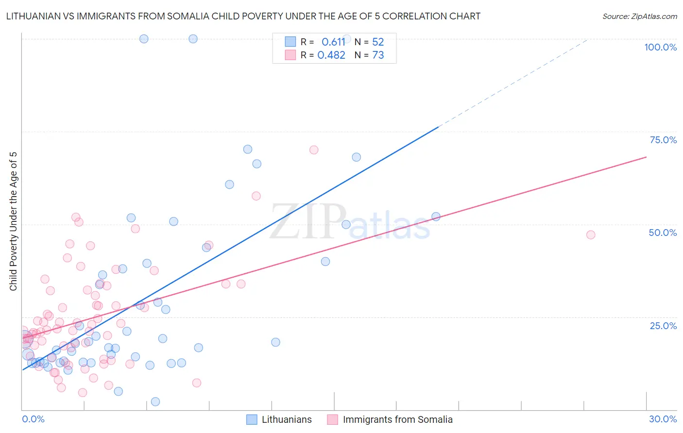 Lithuanian vs Immigrants from Somalia Child Poverty Under the Age of 5