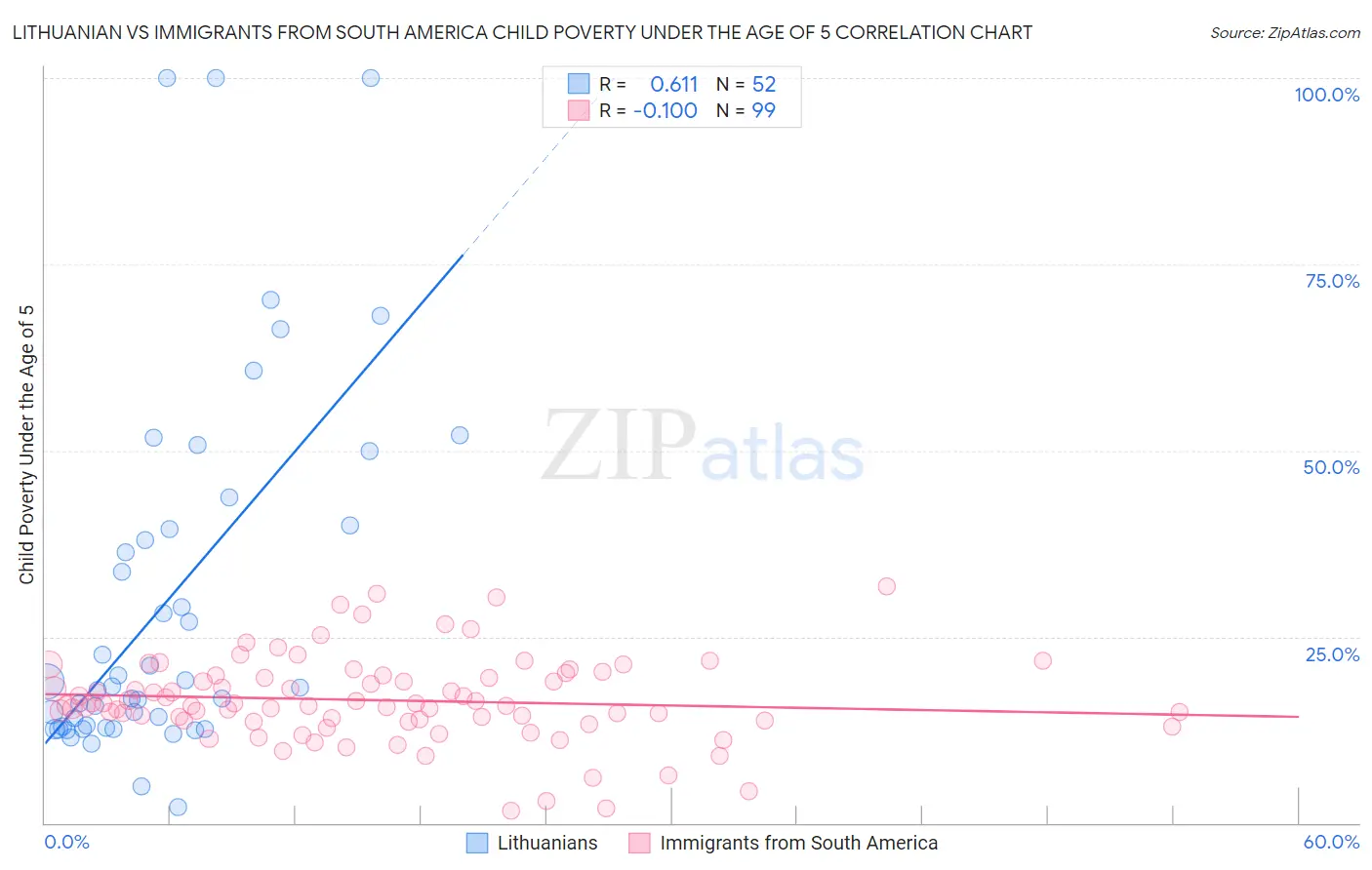 Lithuanian vs Immigrants from South America Child Poverty Under the Age of 5