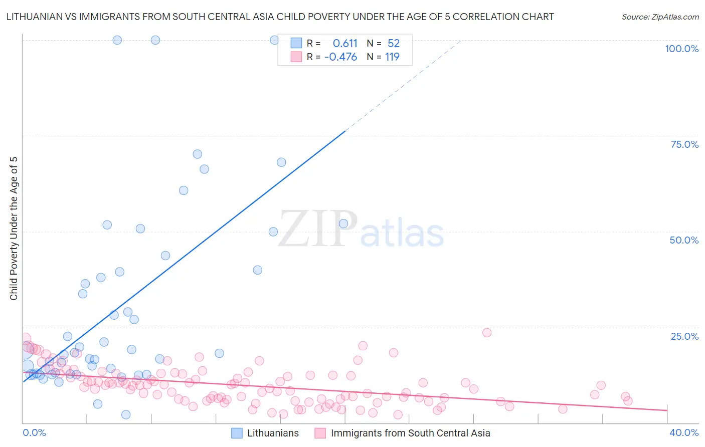 Lithuanian vs Immigrants from South Central Asia Child Poverty Under the Age of 5