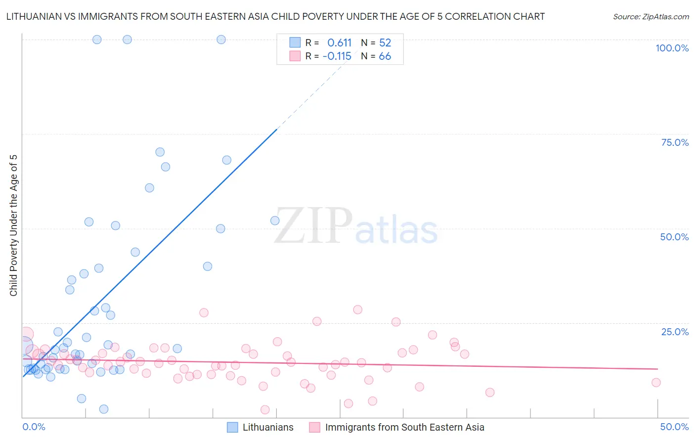 Lithuanian vs Immigrants from South Eastern Asia Child Poverty Under the Age of 5