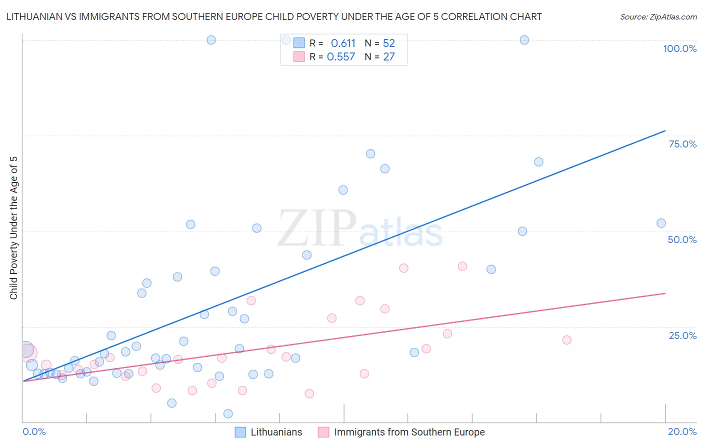 Lithuanian vs Immigrants from Southern Europe Child Poverty Under the Age of 5