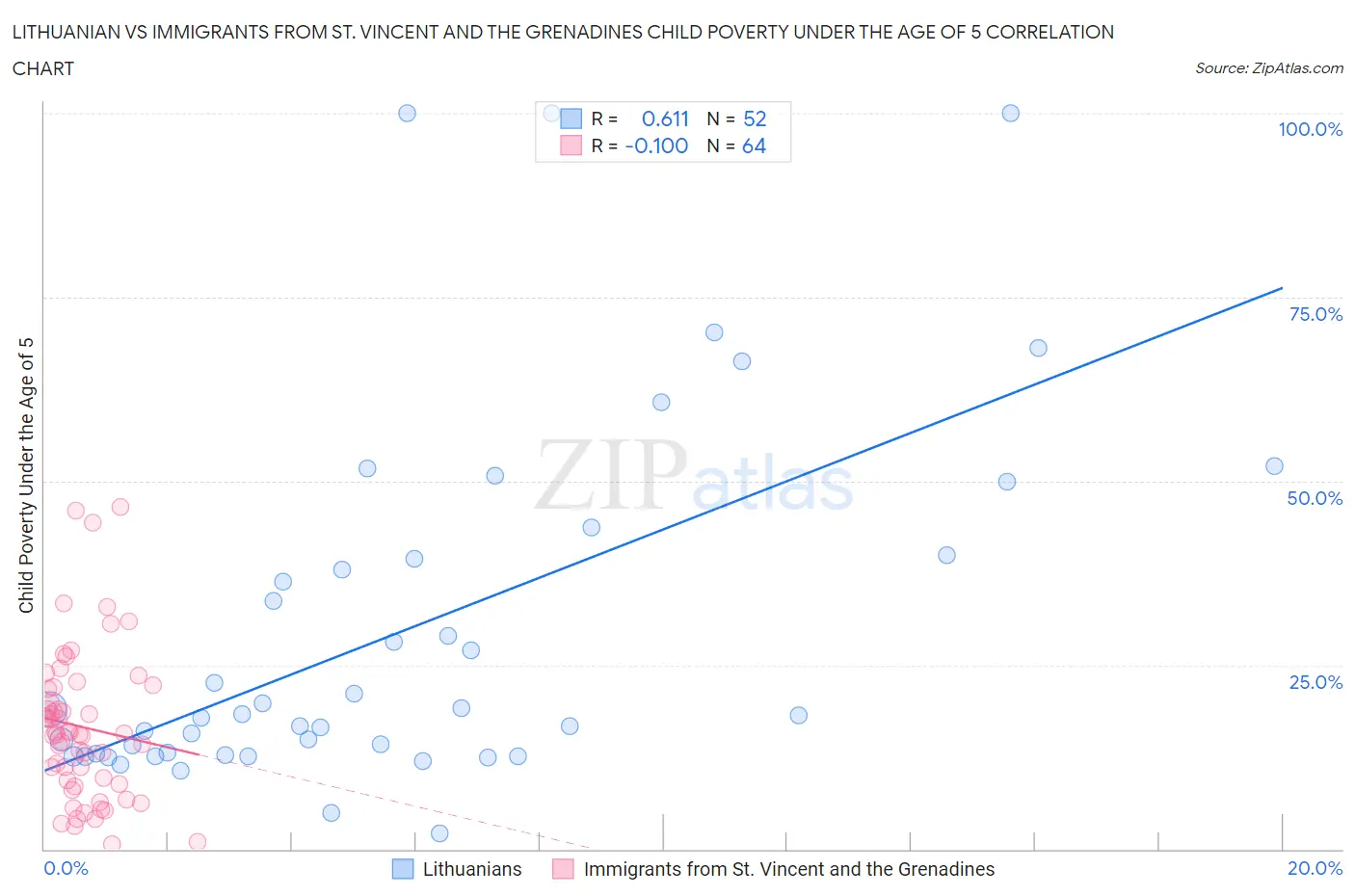 Lithuanian vs Immigrants from St. Vincent and the Grenadines Child Poverty Under the Age of 5