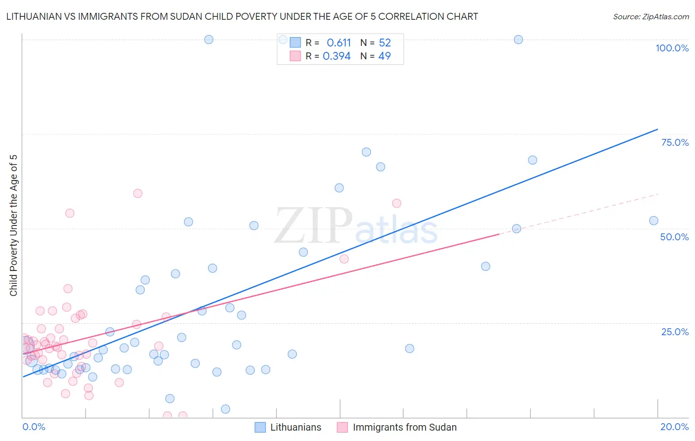 Lithuanian vs Immigrants from Sudan Child Poverty Under the Age of 5