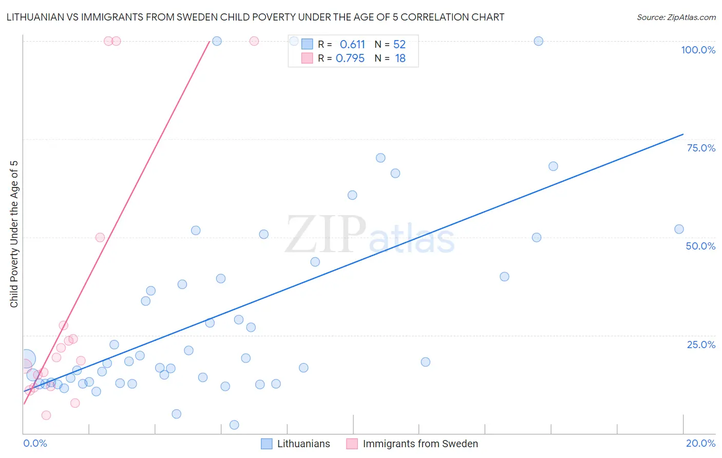 Lithuanian vs Immigrants from Sweden Child Poverty Under the Age of 5