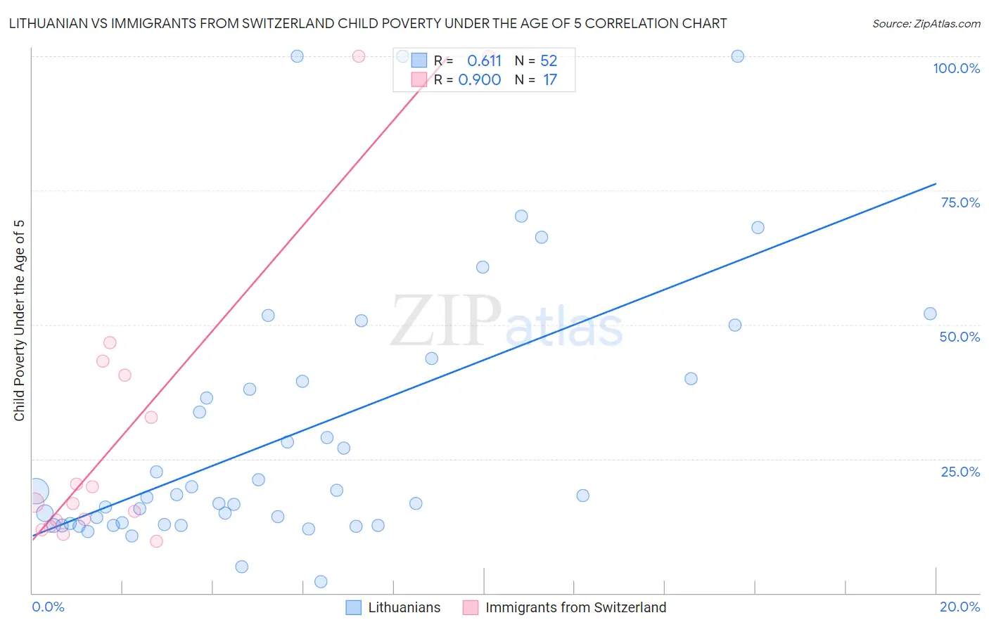 Lithuanian vs Immigrants from Switzerland Child Poverty Under the Age of 5