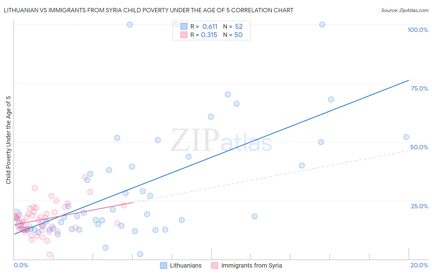 Lithuanian vs Immigrants from Syria Child Poverty Under the Age of 5