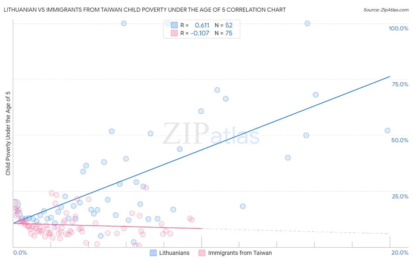 Lithuanian vs Immigrants from Taiwan Child Poverty Under the Age of 5