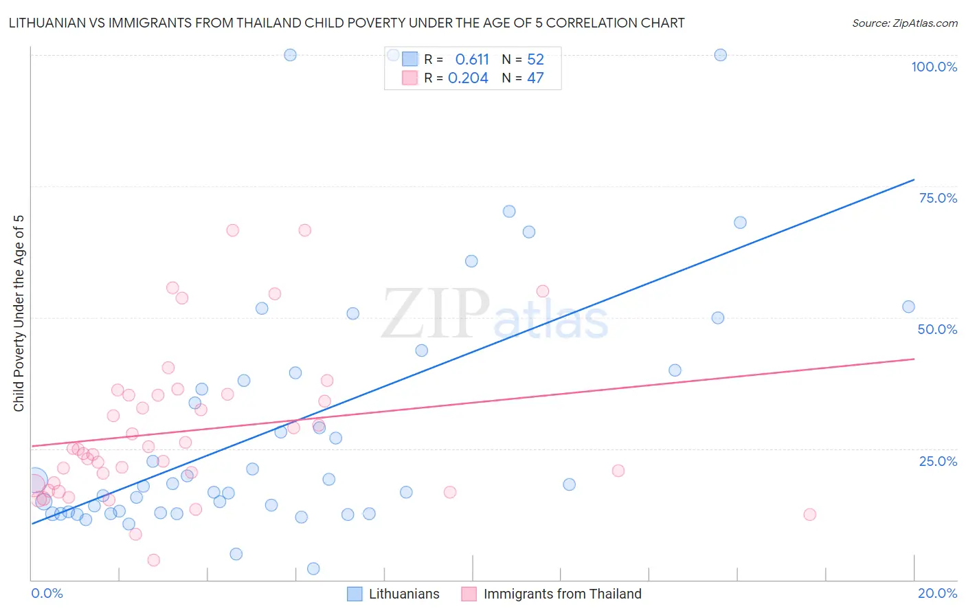 Lithuanian vs Immigrants from Thailand Child Poverty Under the Age of 5