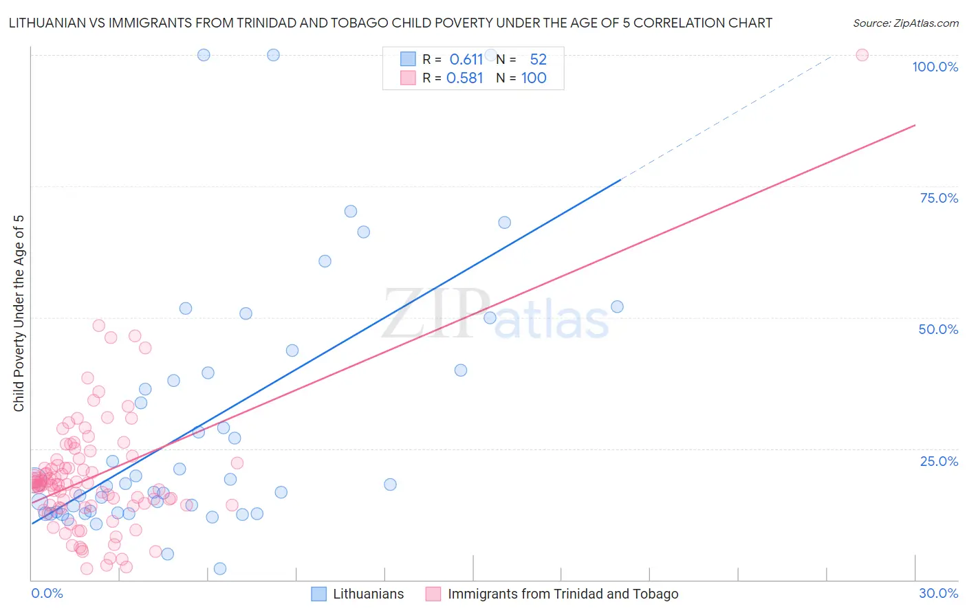 Lithuanian vs Immigrants from Trinidad and Tobago Child Poverty Under the Age of 5